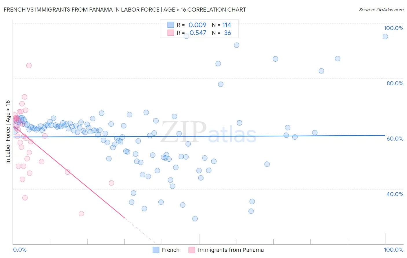 French vs Immigrants from Panama In Labor Force | Age > 16