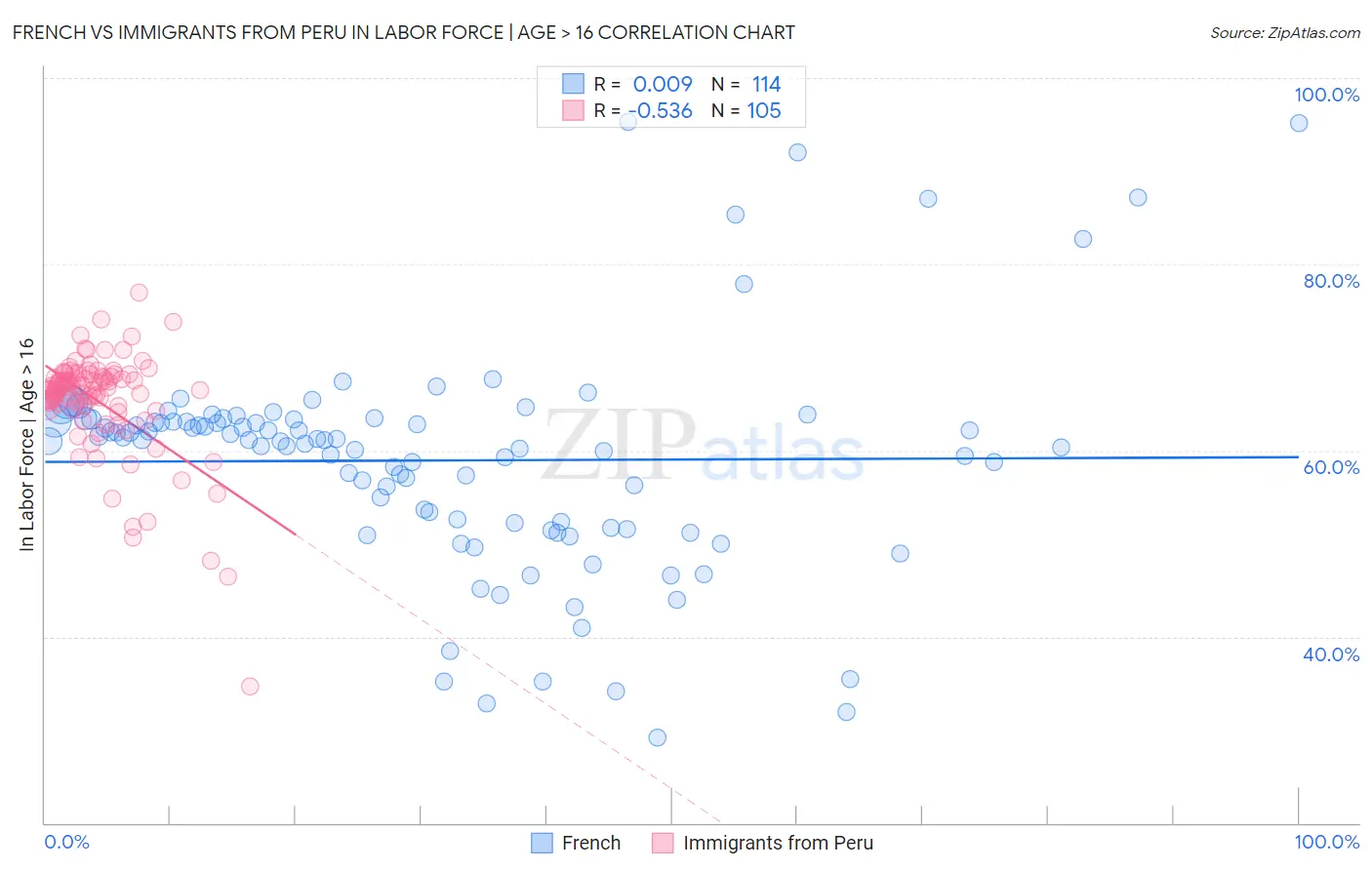 French vs Immigrants from Peru In Labor Force | Age > 16