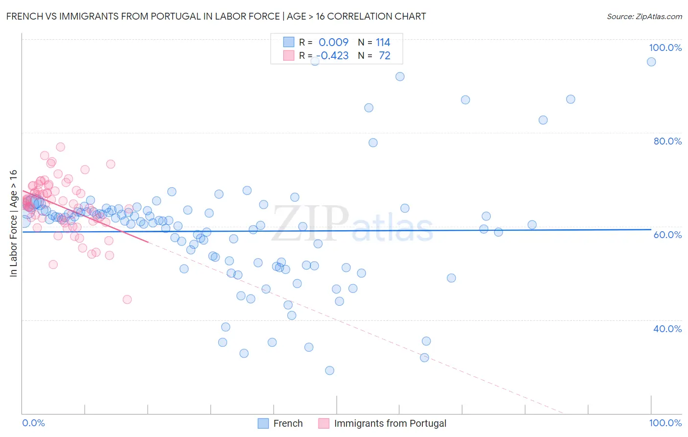 French vs Immigrants from Portugal In Labor Force | Age > 16