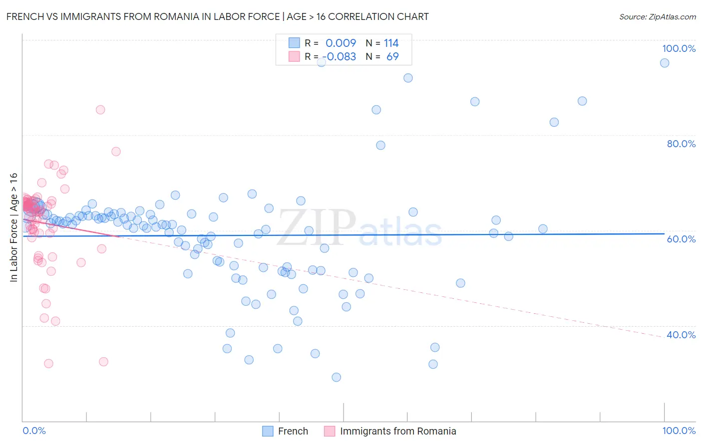 French vs Immigrants from Romania In Labor Force | Age > 16