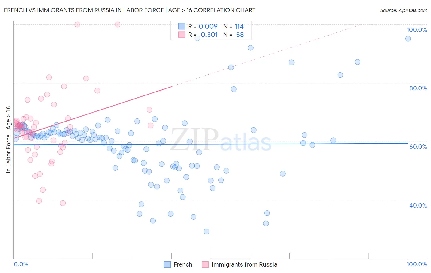 French vs Immigrants from Russia In Labor Force | Age > 16