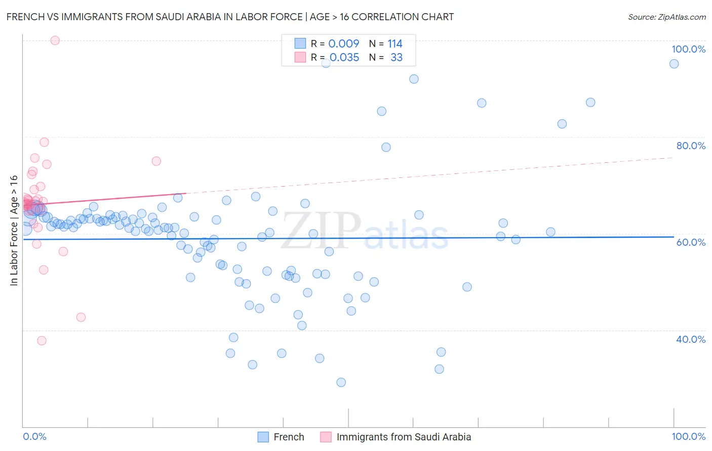 French vs Immigrants from Saudi Arabia In Labor Force | Age > 16