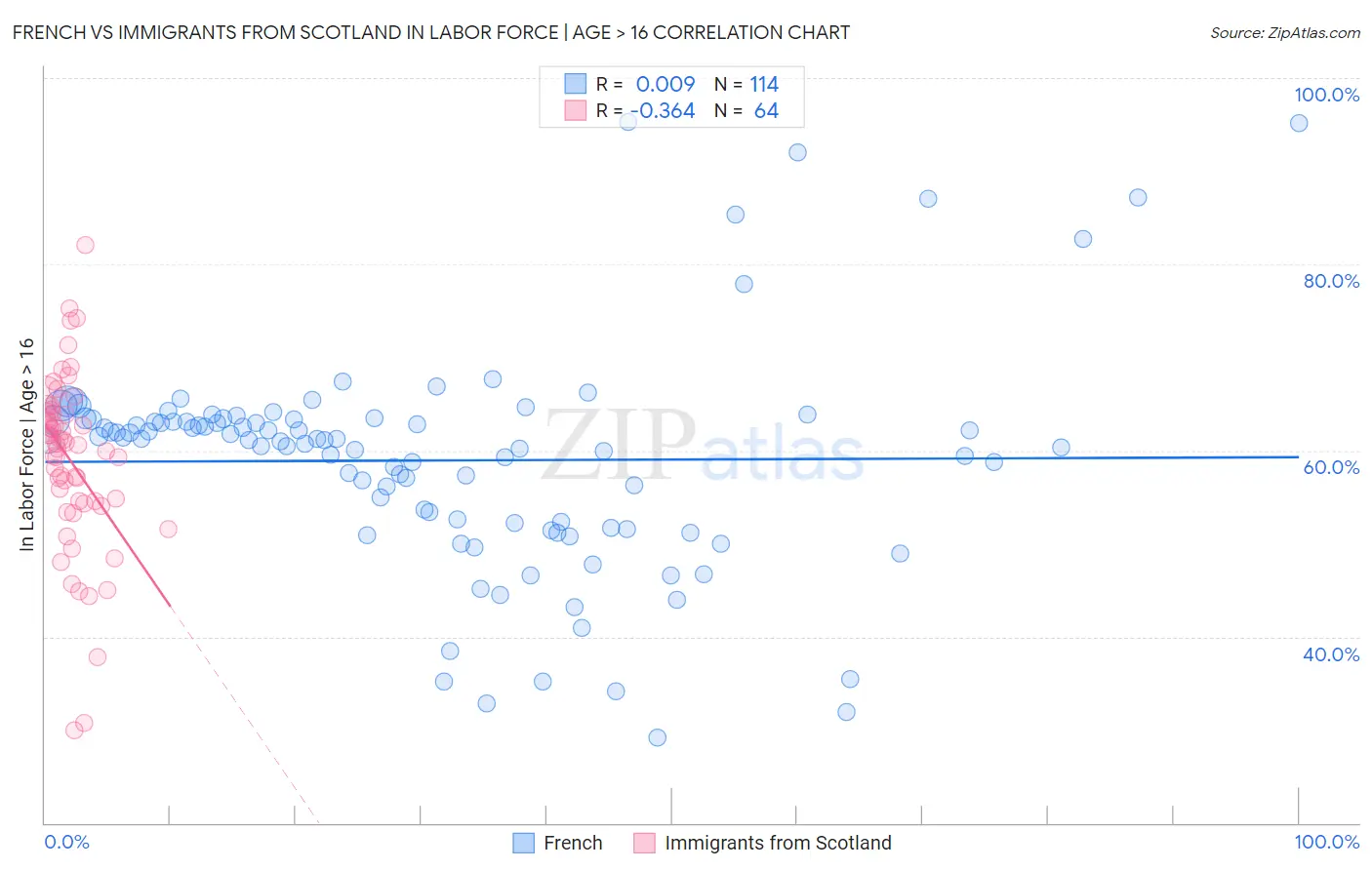 French vs Immigrants from Scotland In Labor Force | Age > 16