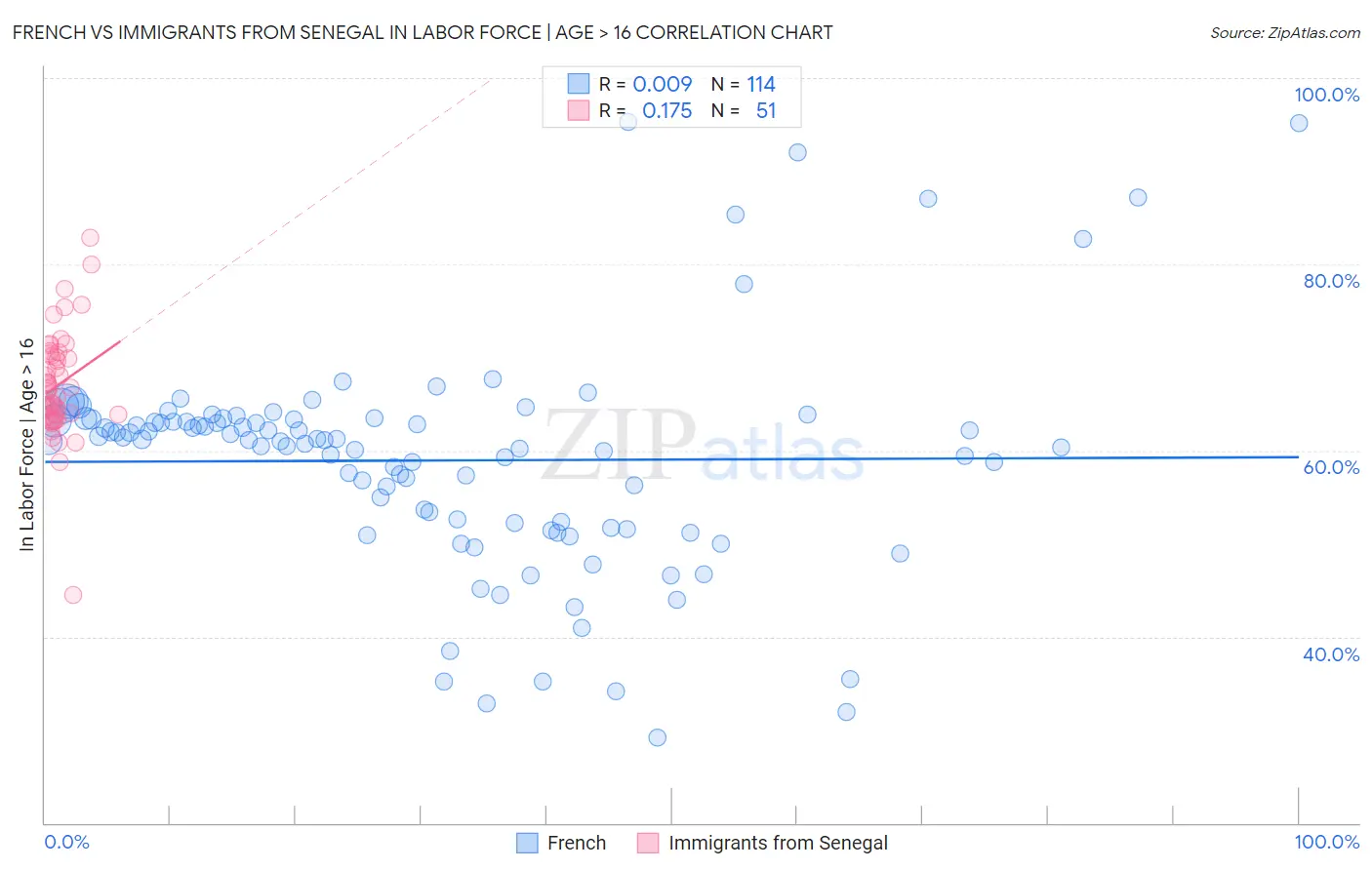 French vs Immigrants from Senegal In Labor Force | Age > 16