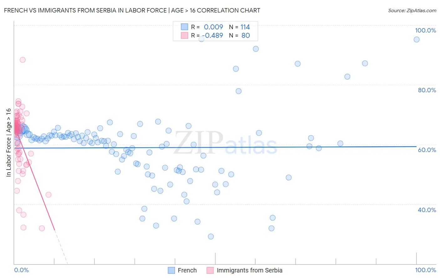 French vs Immigrants from Serbia In Labor Force | Age > 16