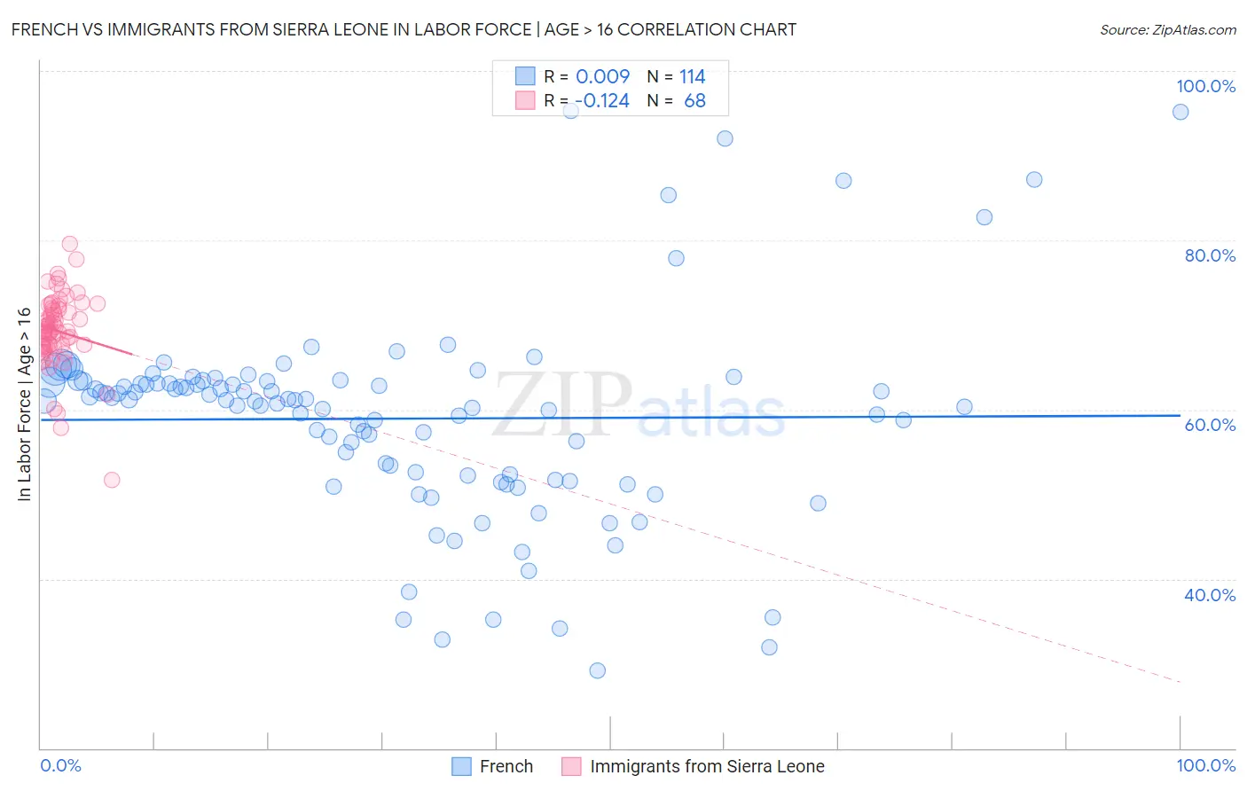 French vs Immigrants from Sierra Leone In Labor Force | Age > 16