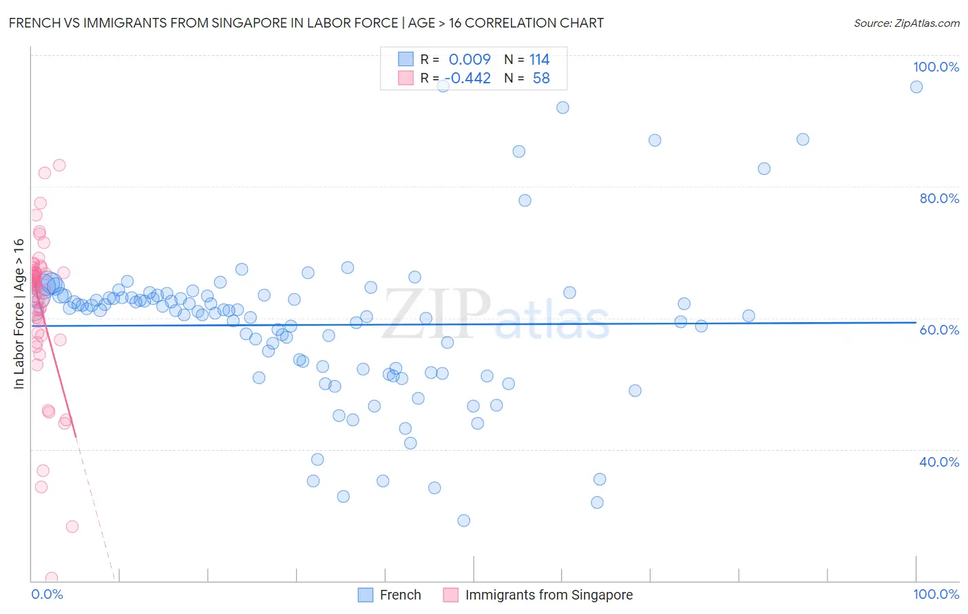 French vs Immigrants from Singapore In Labor Force | Age > 16