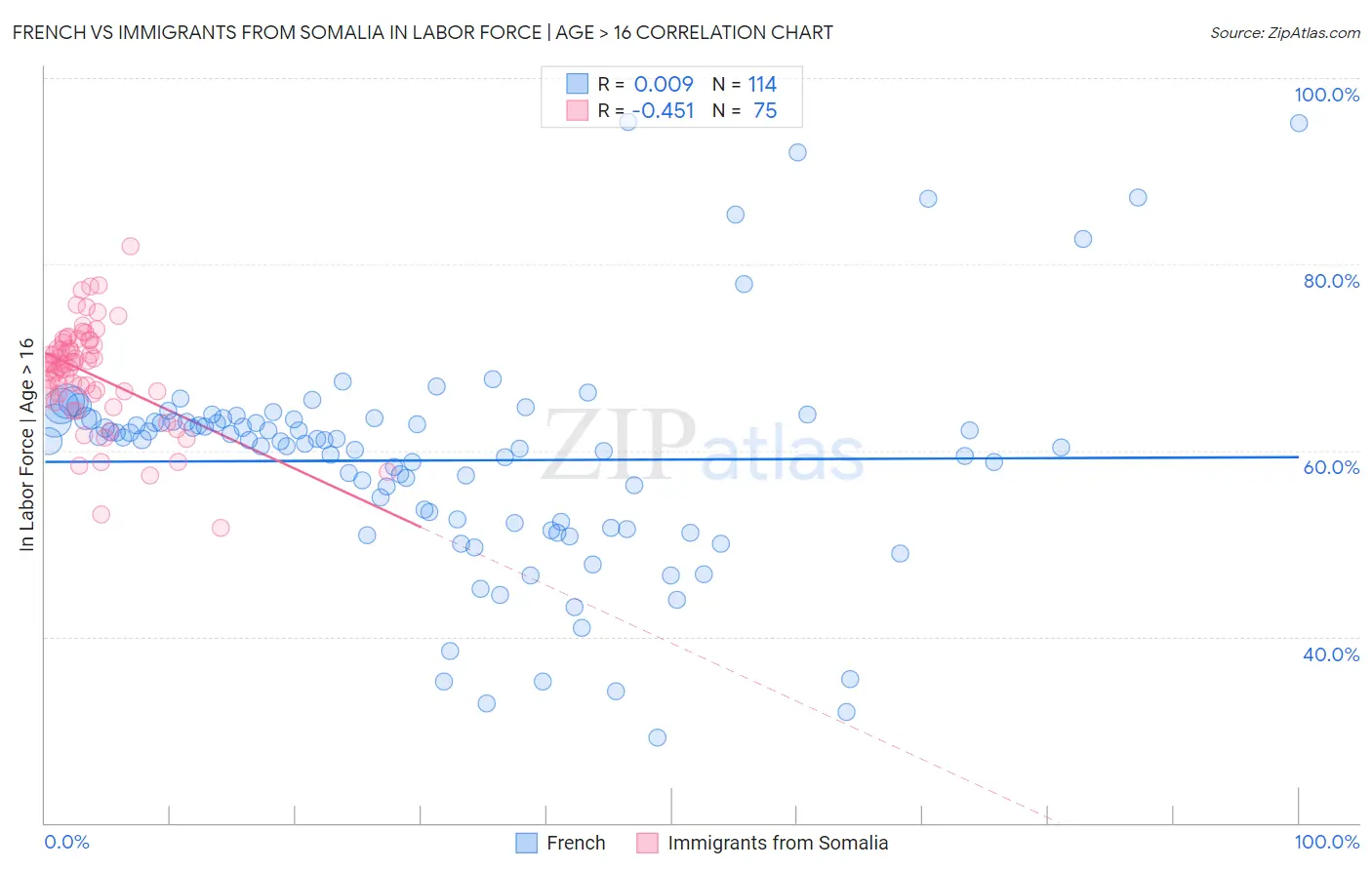 French vs Immigrants from Somalia In Labor Force | Age > 16