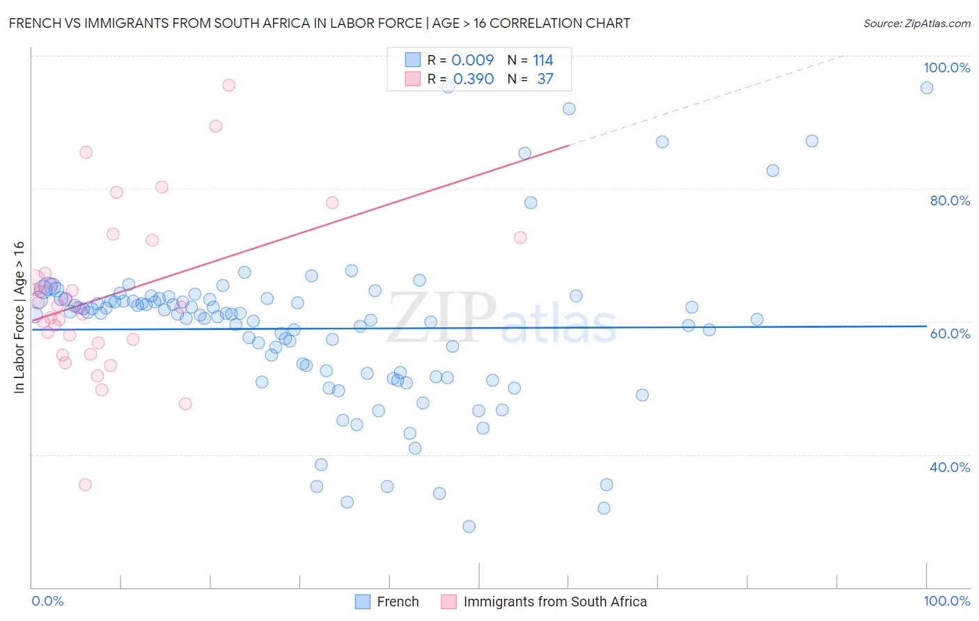 French vs Immigrants from South Africa In Labor Force | Age > 16