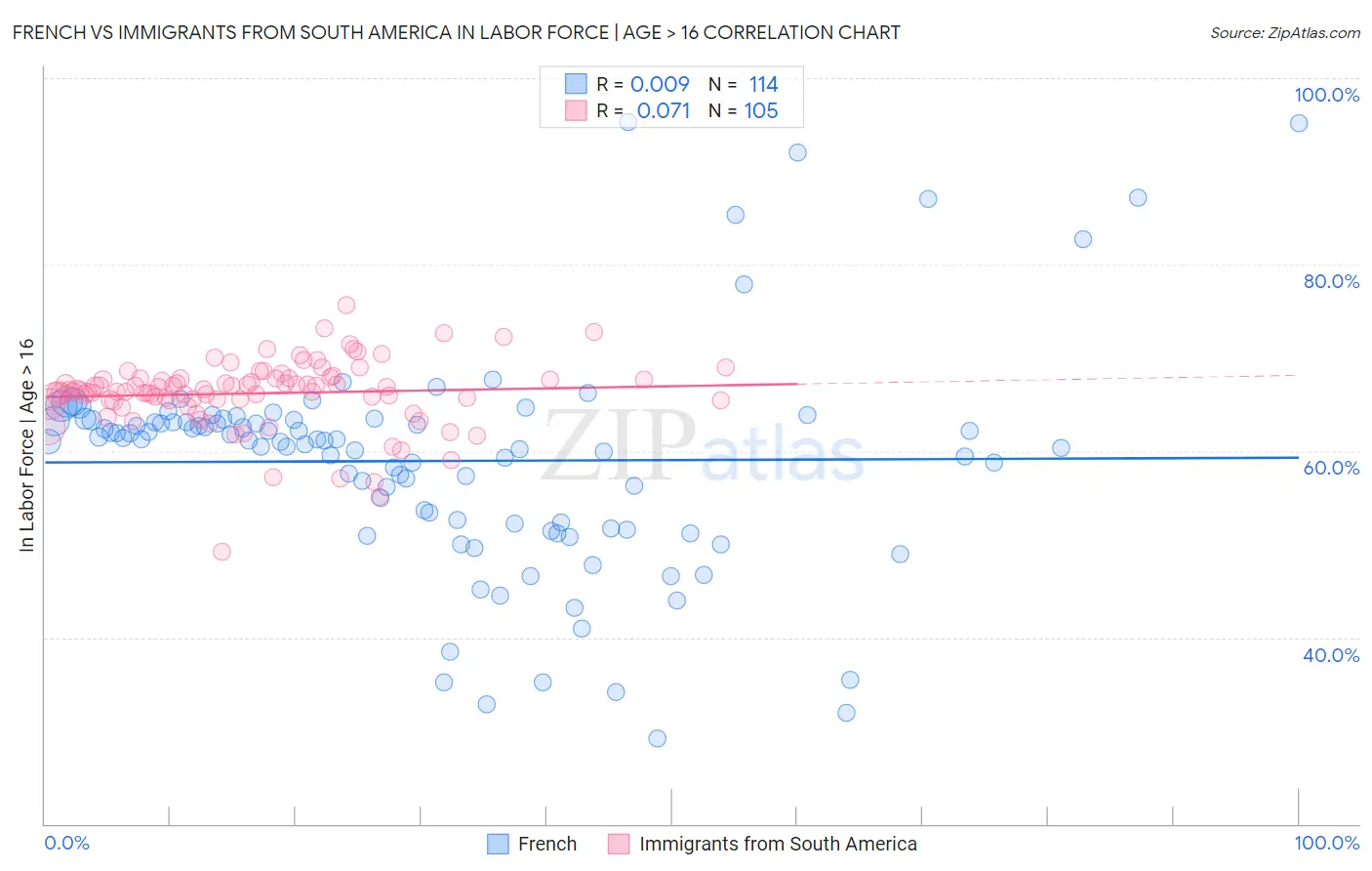 French vs Immigrants from South America In Labor Force | Age > 16