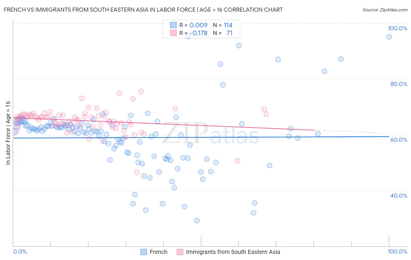 French vs Immigrants from South Eastern Asia In Labor Force | Age > 16