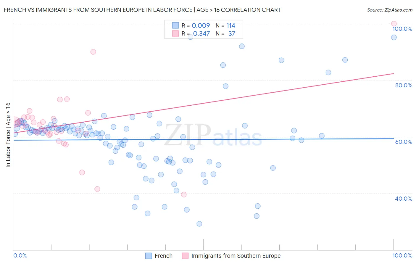 French vs Immigrants from Southern Europe In Labor Force | Age > 16
