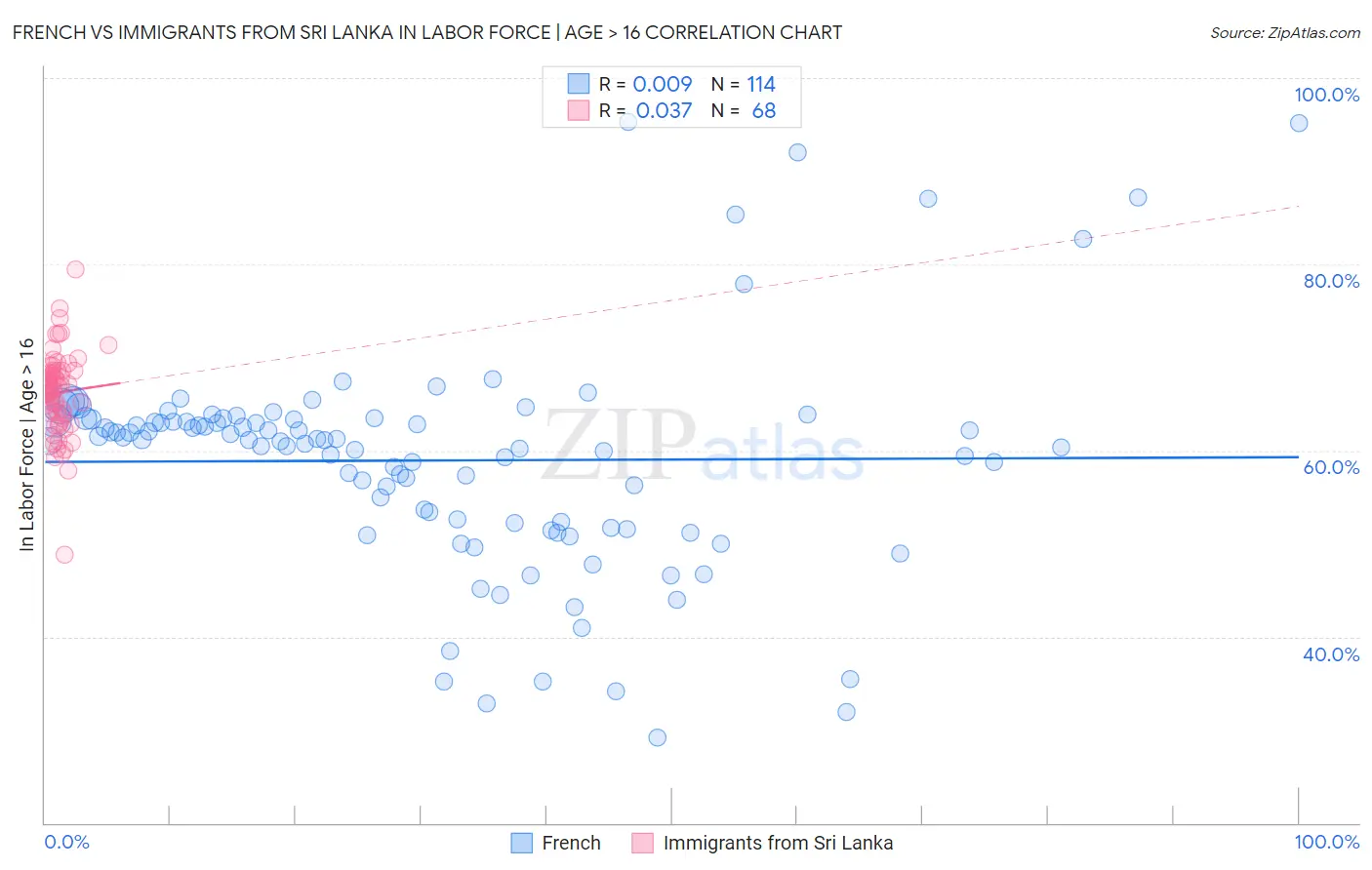 French vs Immigrants from Sri Lanka In Labor Force | Age > 16