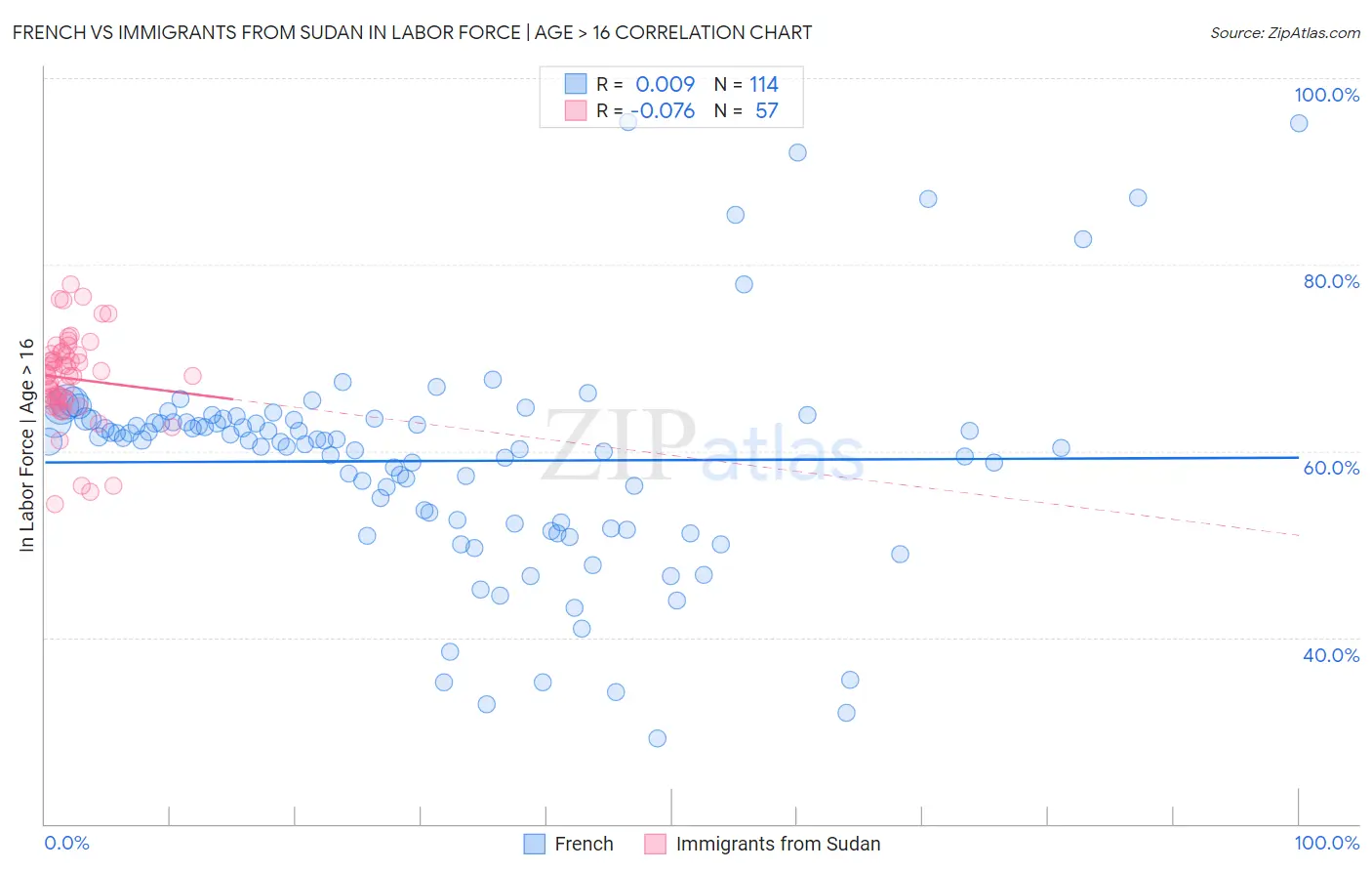 French vs Immigrants from Sudan In Labor Force | Age > 16