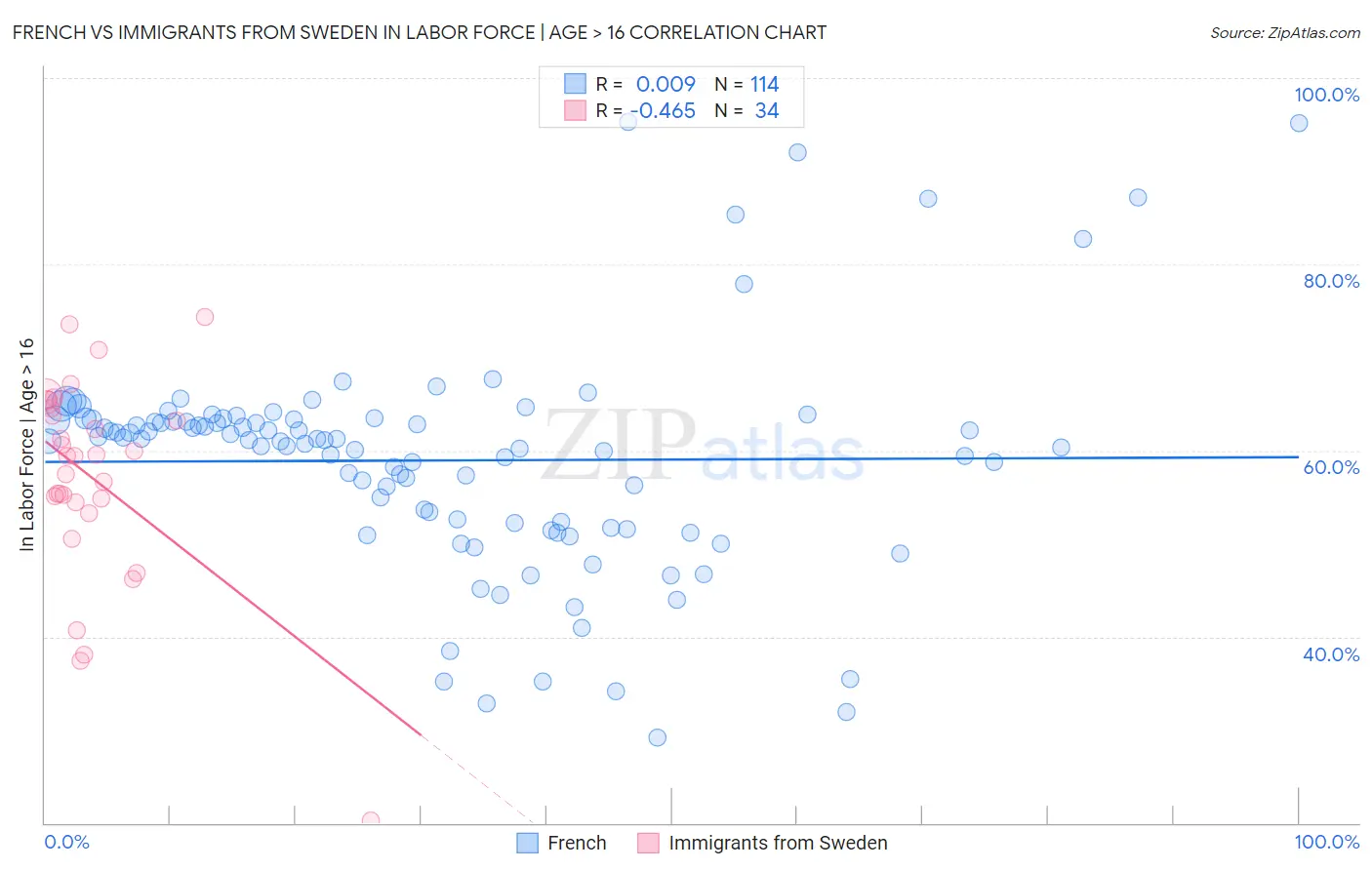 French vs Immigrants from Sweden In Labor Force | Age > 16