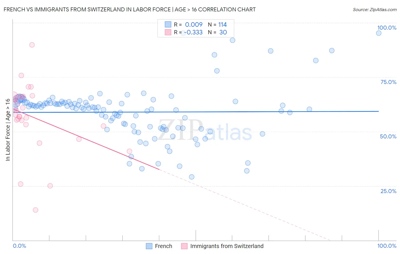 French vs Immigrants from Switzerland In Labor Force | Age > 16