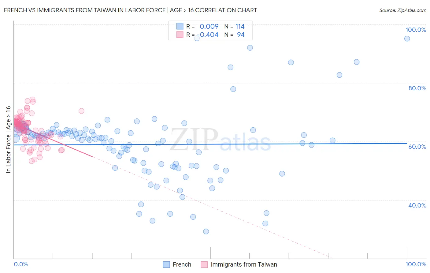 French vs Immigrants from Taiwan In Labor Force | Age > 16