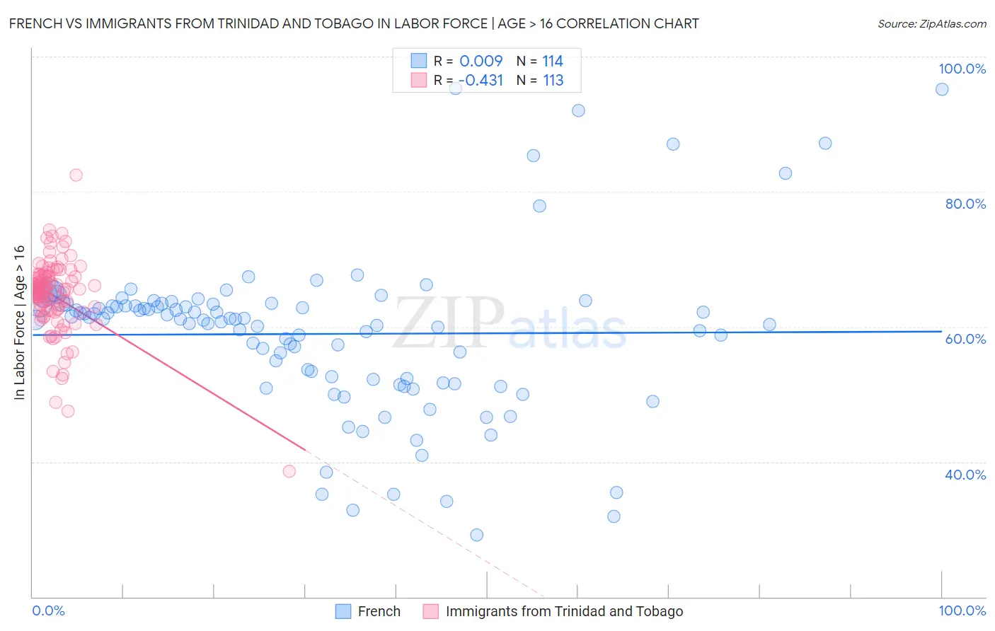 French vs Immigrants from Trinidad and Tobago In Labor Force | Age > 16