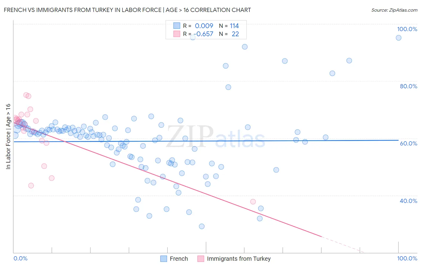 French vs Immigrants from Turkey In Labor Force | Age > 16