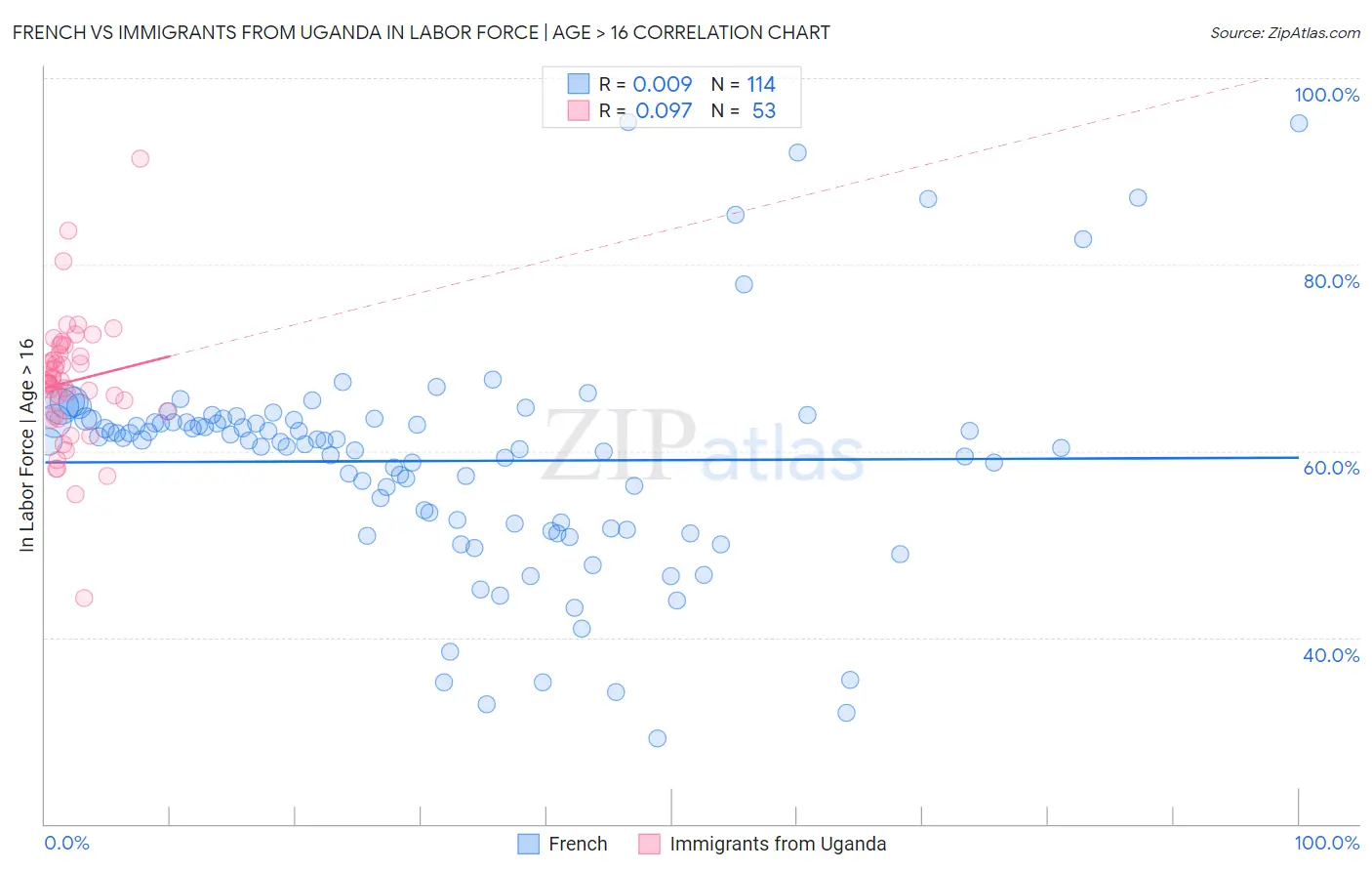 French vs Immigrants from Uganda In Labor Force | Age > 16