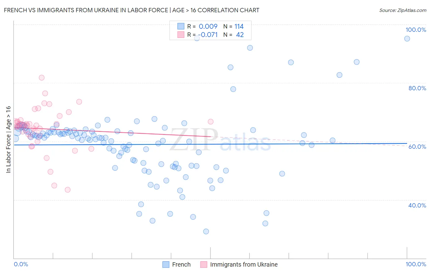 French vs Immigrants from Ukraine In Labor Force | Age > 16