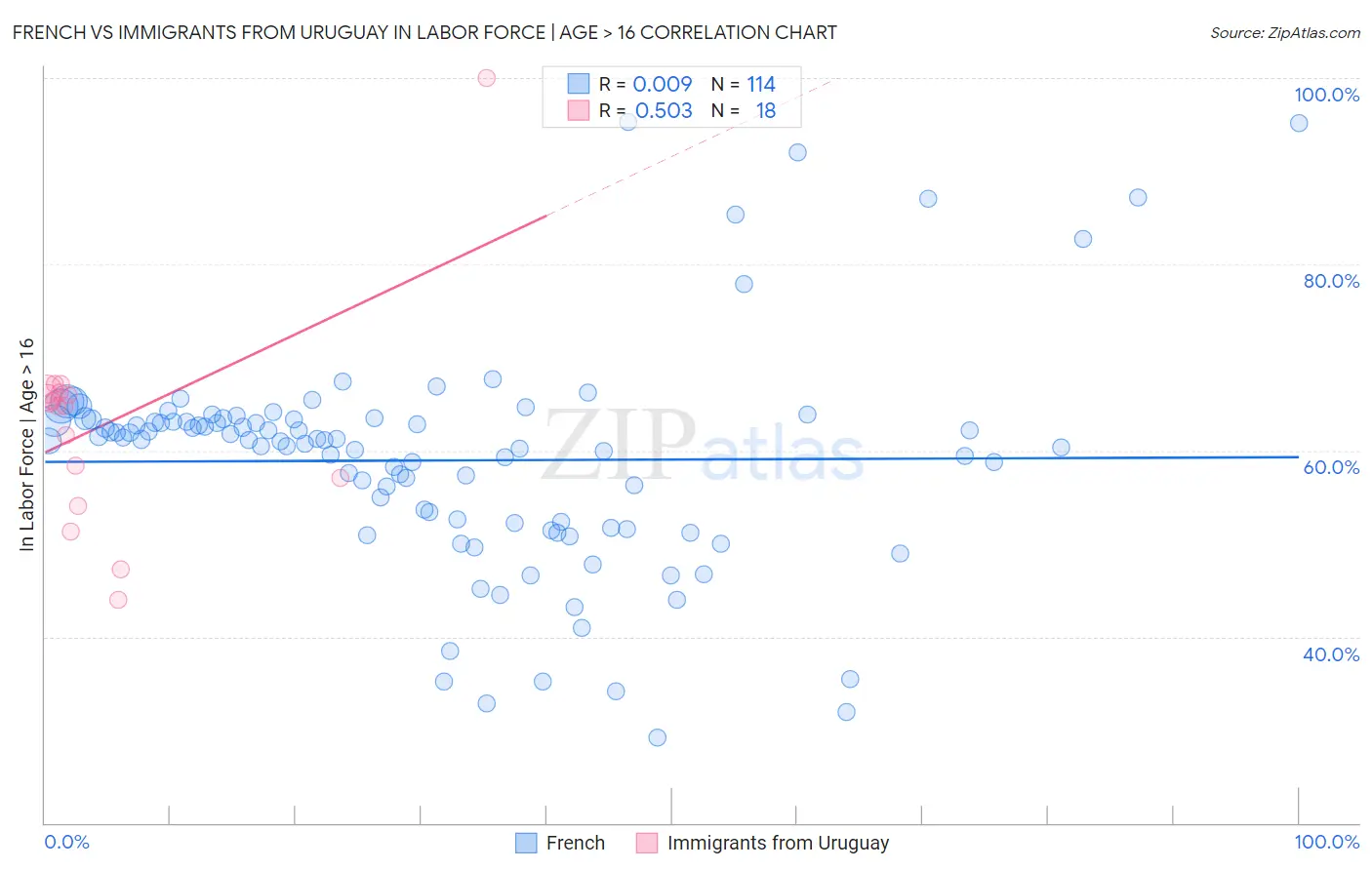 French vs Immigrants from Uruguay In Labor Force | Age > 16