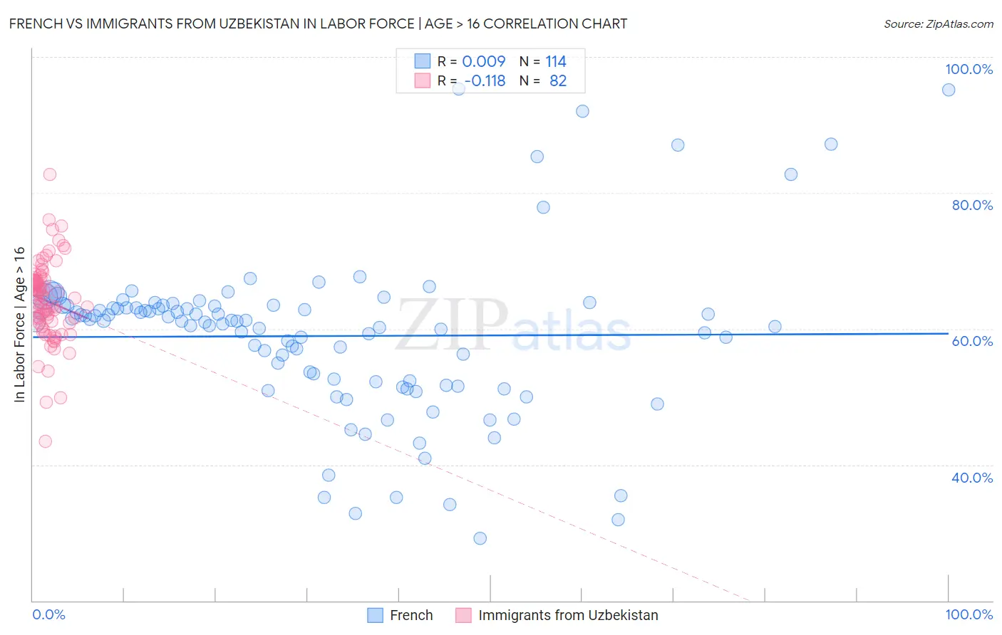 French vs Immigrants from Uzbekistan In Labor Force | Age > 16