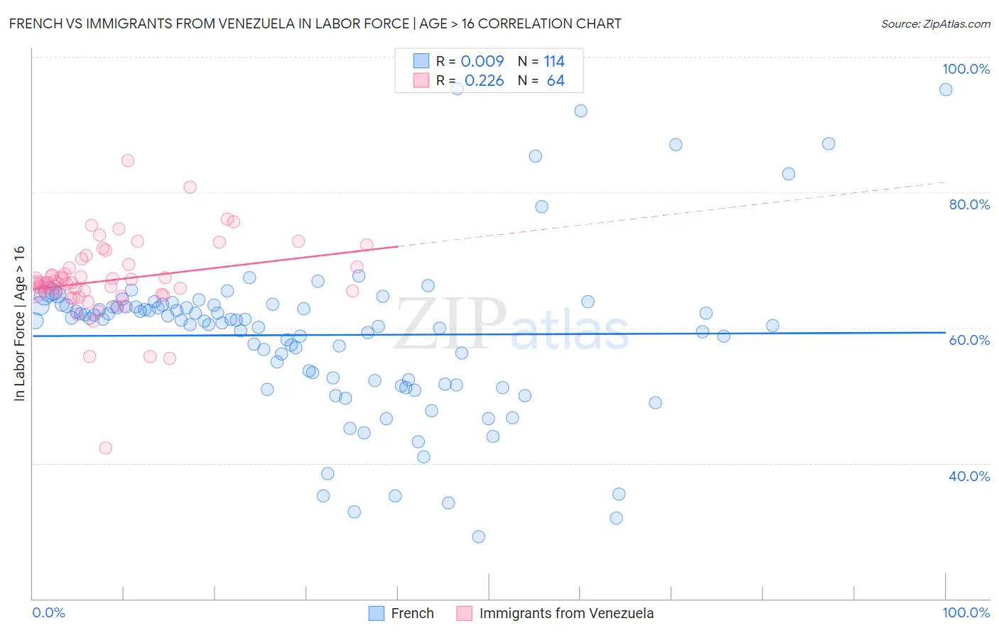 French vs Immigrants from Venezuela In Labor Force | Age > 16