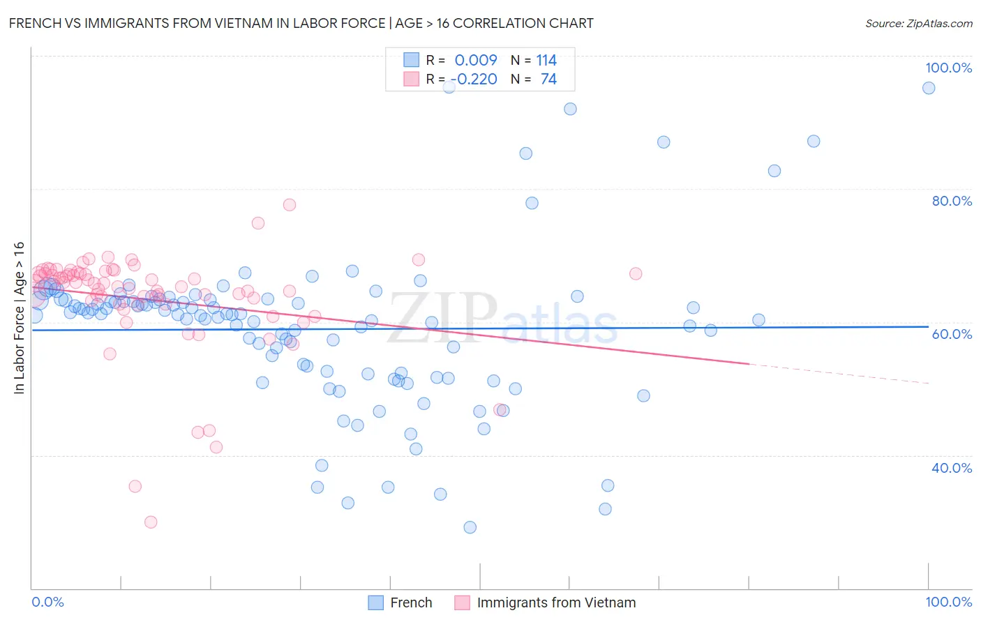 French vs Immigrants from Vietnam In Labor Force | Age > 16