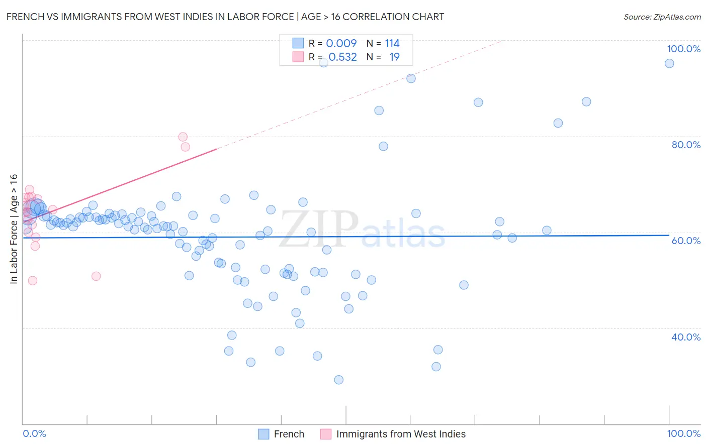 French vs Immigrants from West Indies In Labor Force | Age > 16