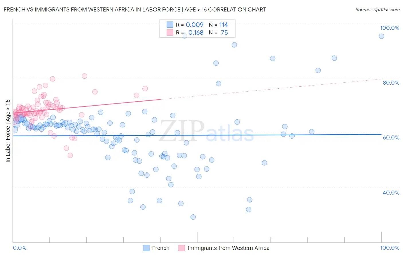 French vs Immigrants from Western Africa In Labor Force | Age > 16