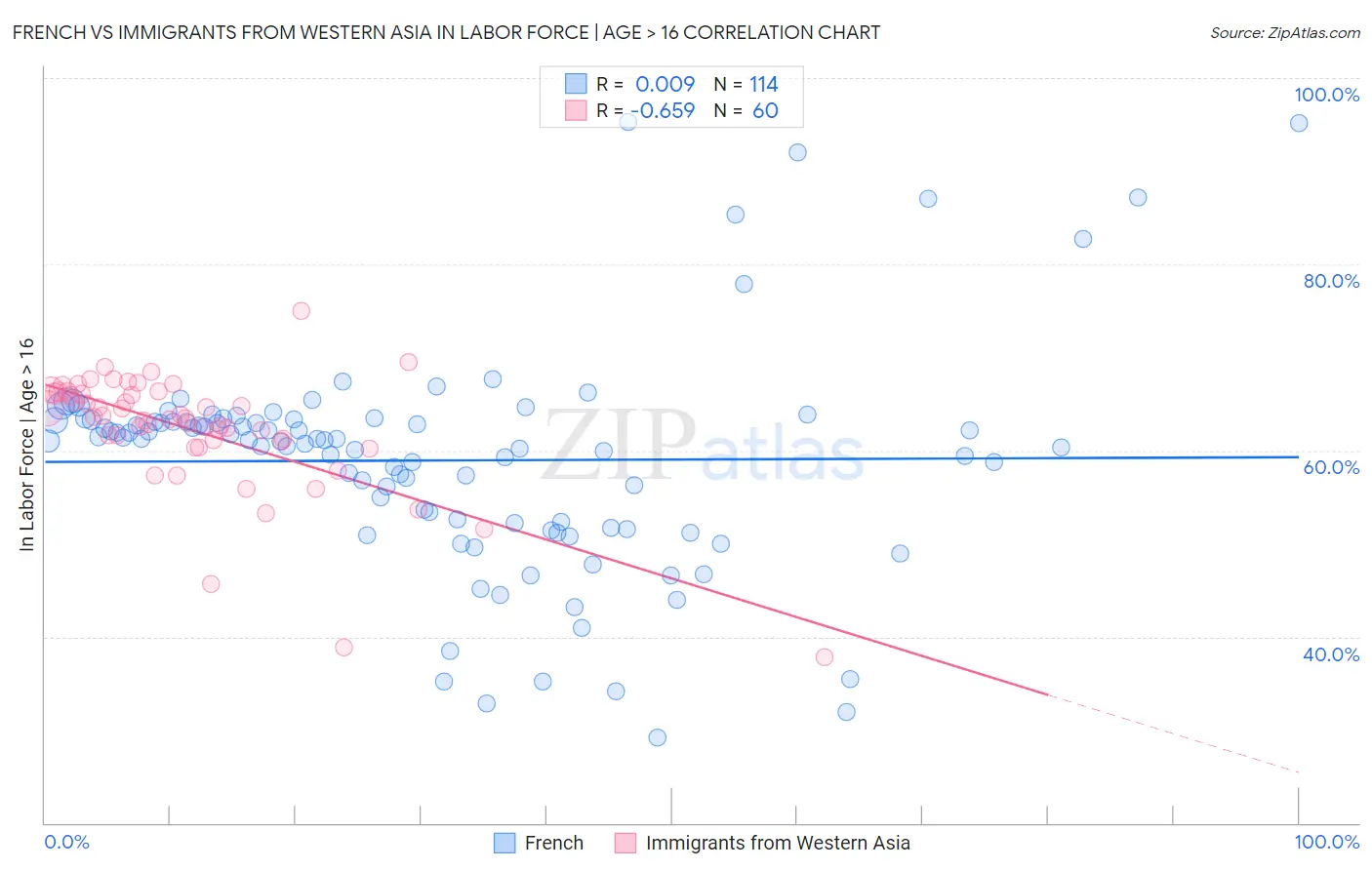 French vs Immigrants from Western Asia In Labor Force | Age > 16
