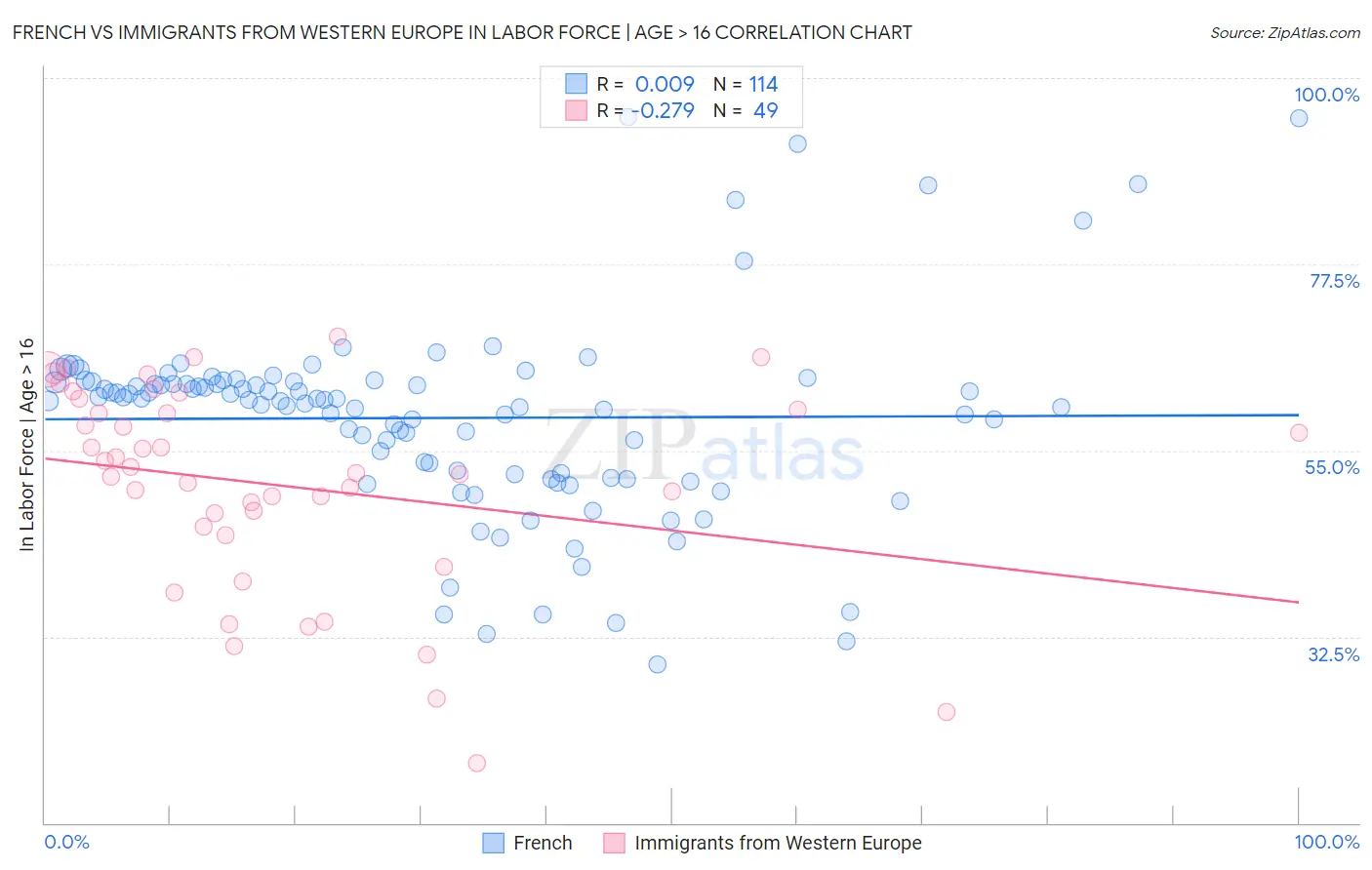 French vs Immigrants from Western Europe In Labor Force | Age > 16