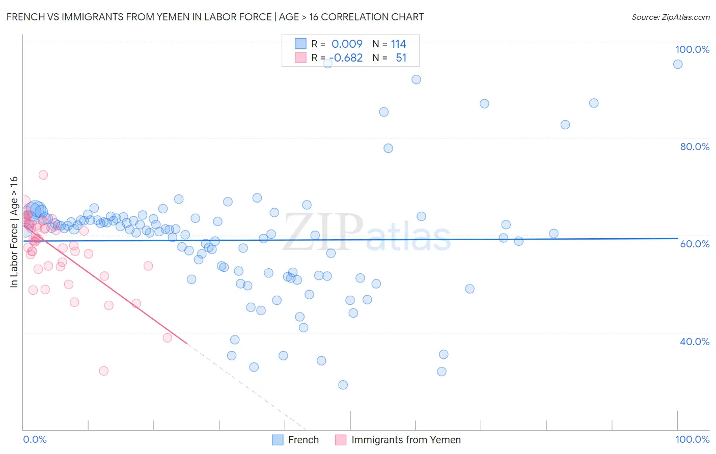 French vs Immigrants from Yemen In Labor Force | Age > 16