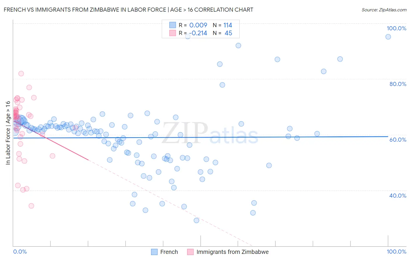 French vs Immigrants from Zimbabwe In Labor Force | Age > 16