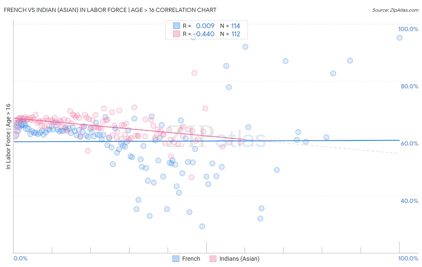 French vs Indian (Asian) In Labor Force | Age > 16
