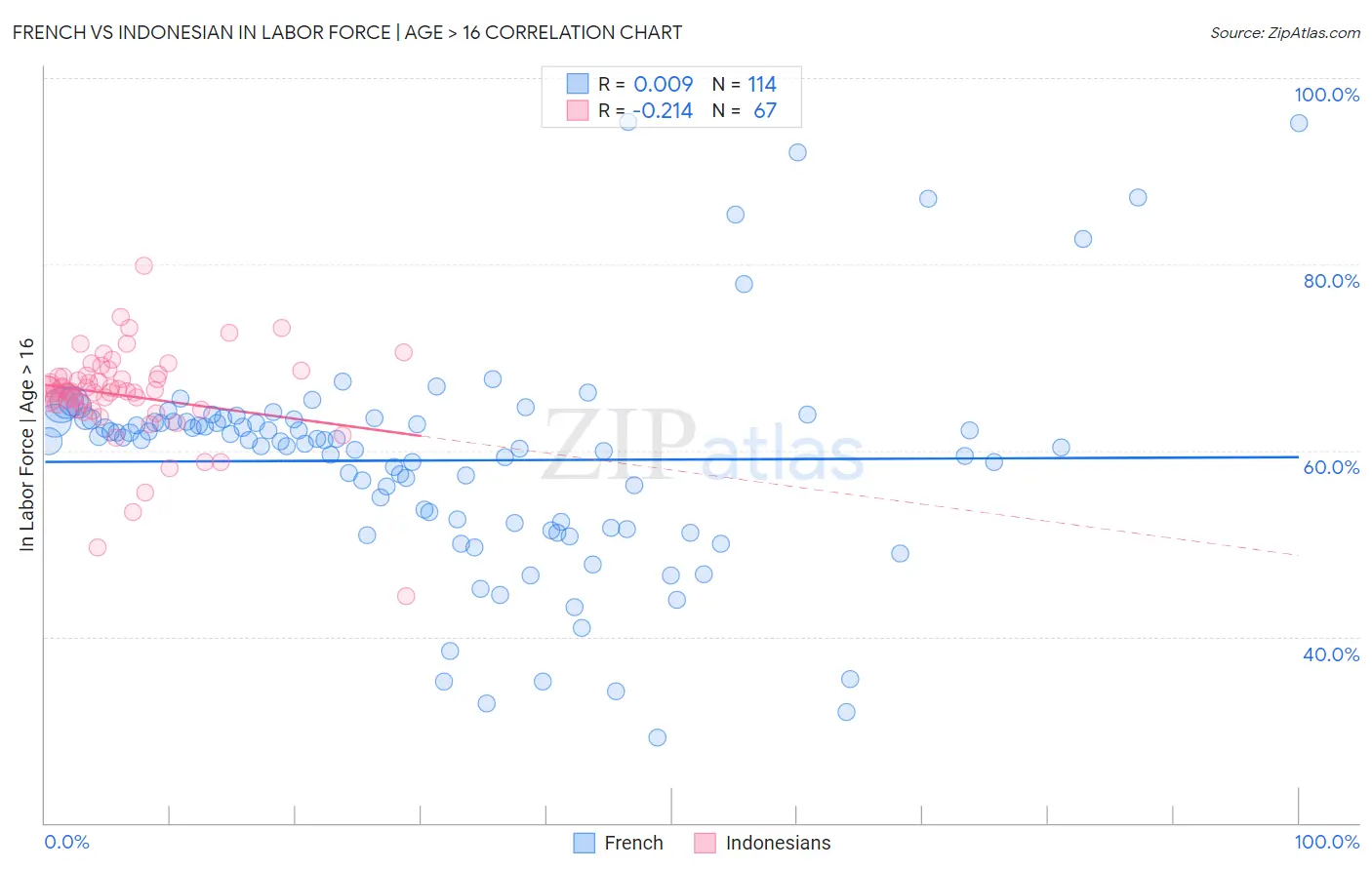French vs Indonesian In Labor Force | Age > 16