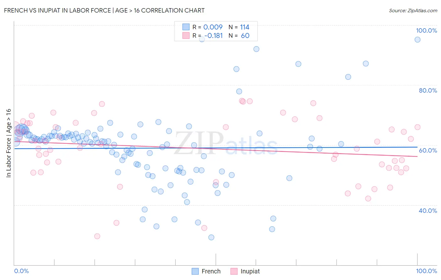 French vs Inupiat In Labor Force | Age > 16