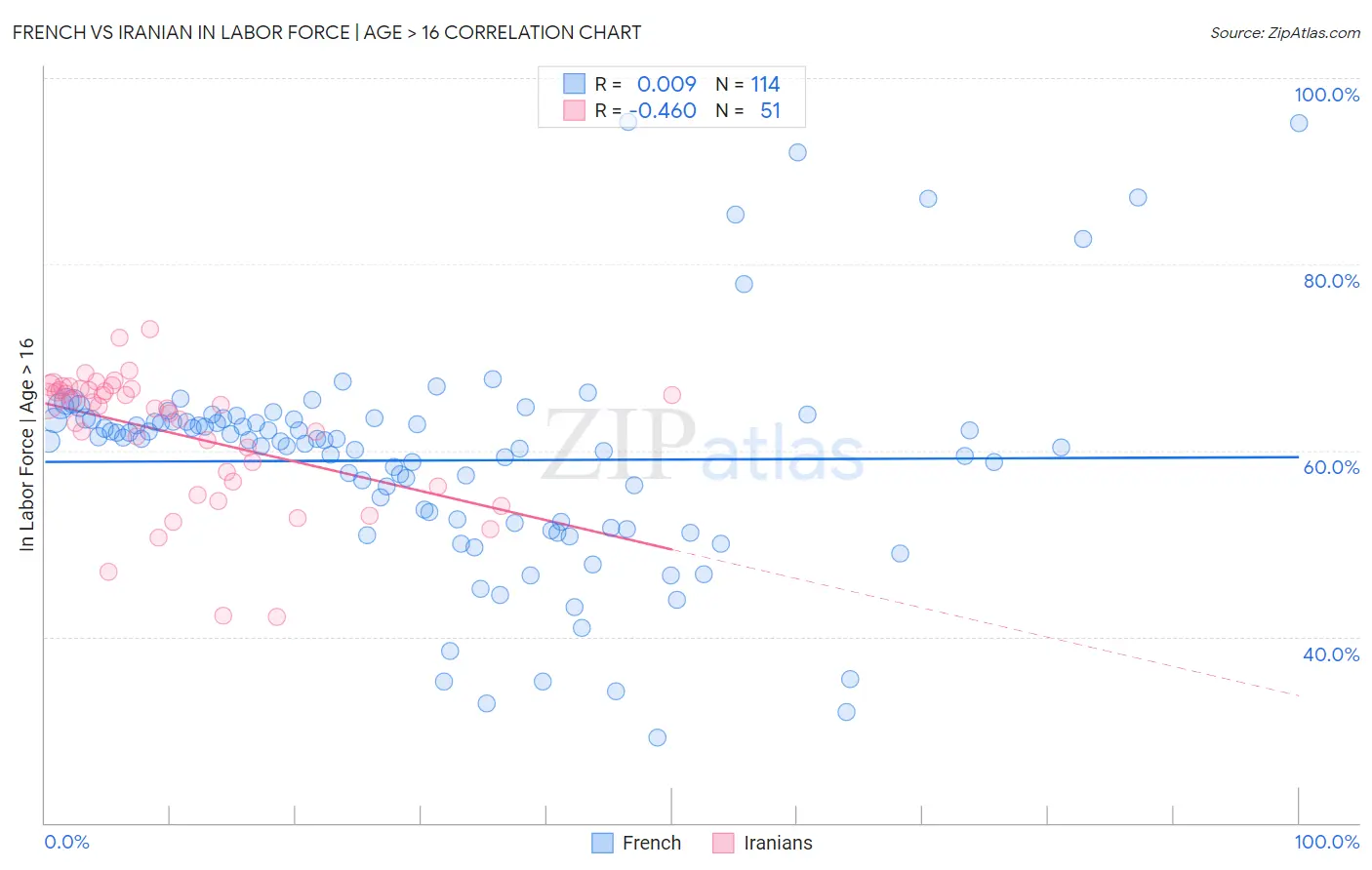 French vs Iranian In Labor Force | Age > 16