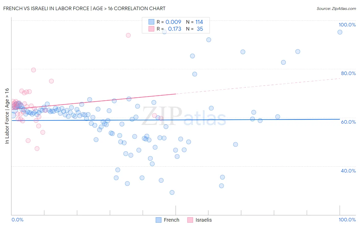 French vs Israeli In Labor Force | Age > 16