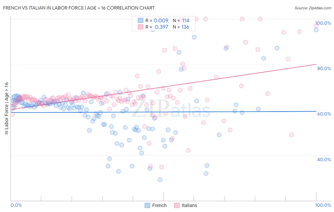 French vs Italian In Labor Force | Age > 16
