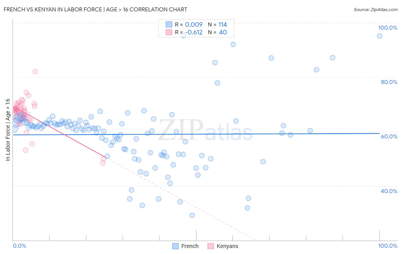 French vs Kenyan In Labor Force | Age > 16