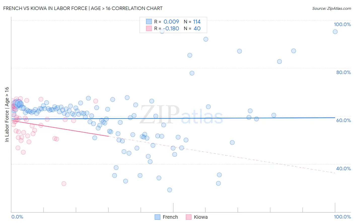 French vs Kiowa In Labor Force | Age > 16