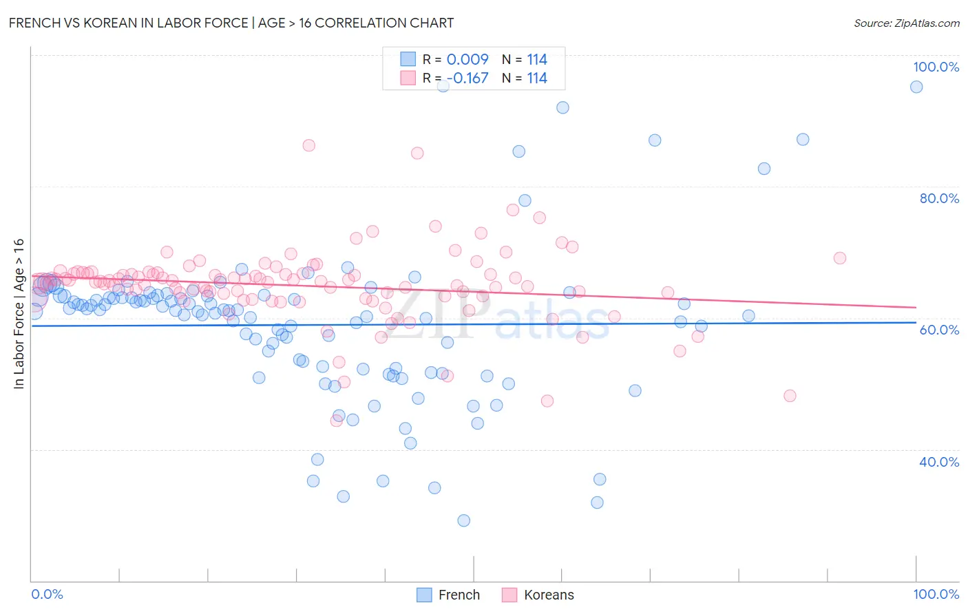 French vs Korean In Labor Force | Age > 16