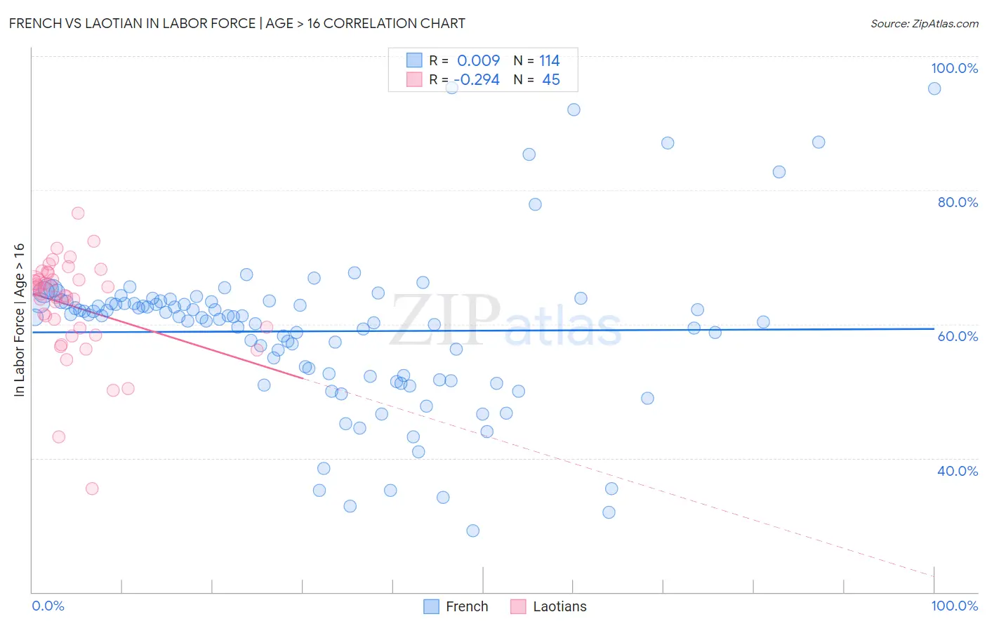 French vs Laotian In Labor Force | Age > 16