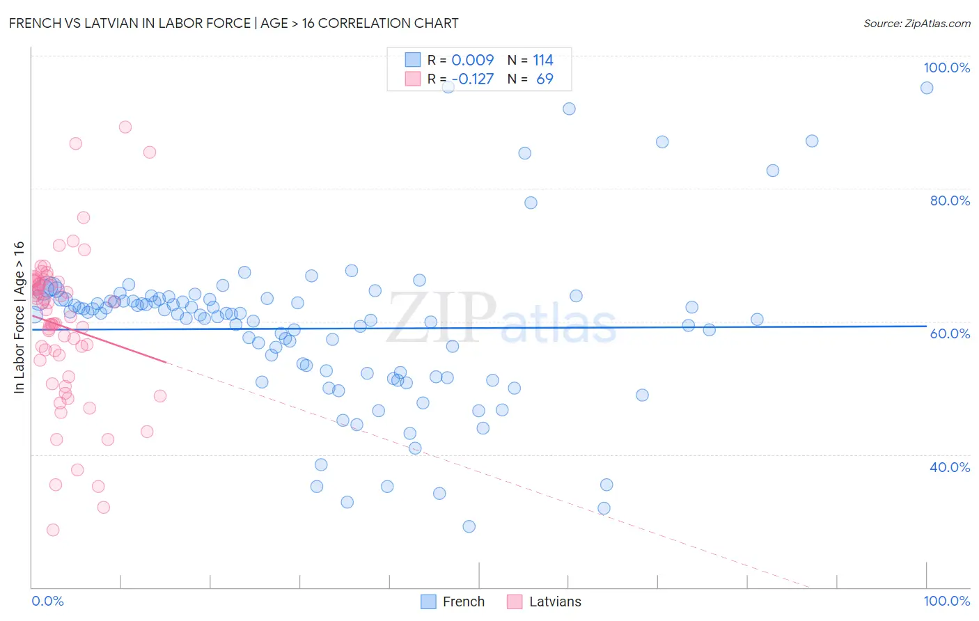 French vs Latvian In Labor Force | Age > 16