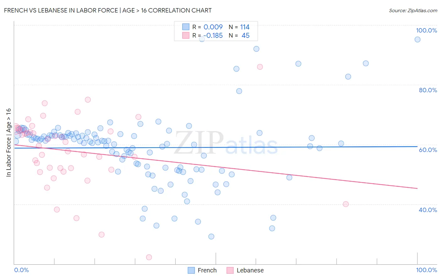 French vs Lebanese In Labor Force | Age > 16