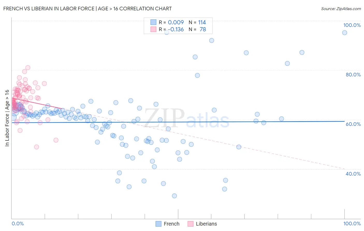 French vs Liberian In Labor Force | Age > 16