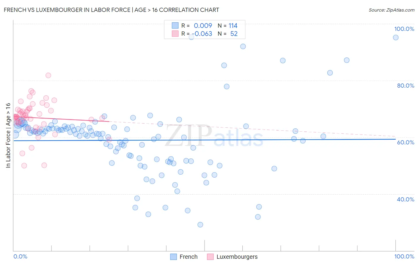 French vs Luxembourger In Labor Force | Age > 16