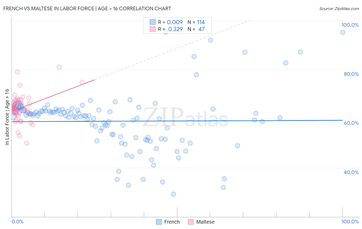French vs Maltese In Labor Force | Age > 16